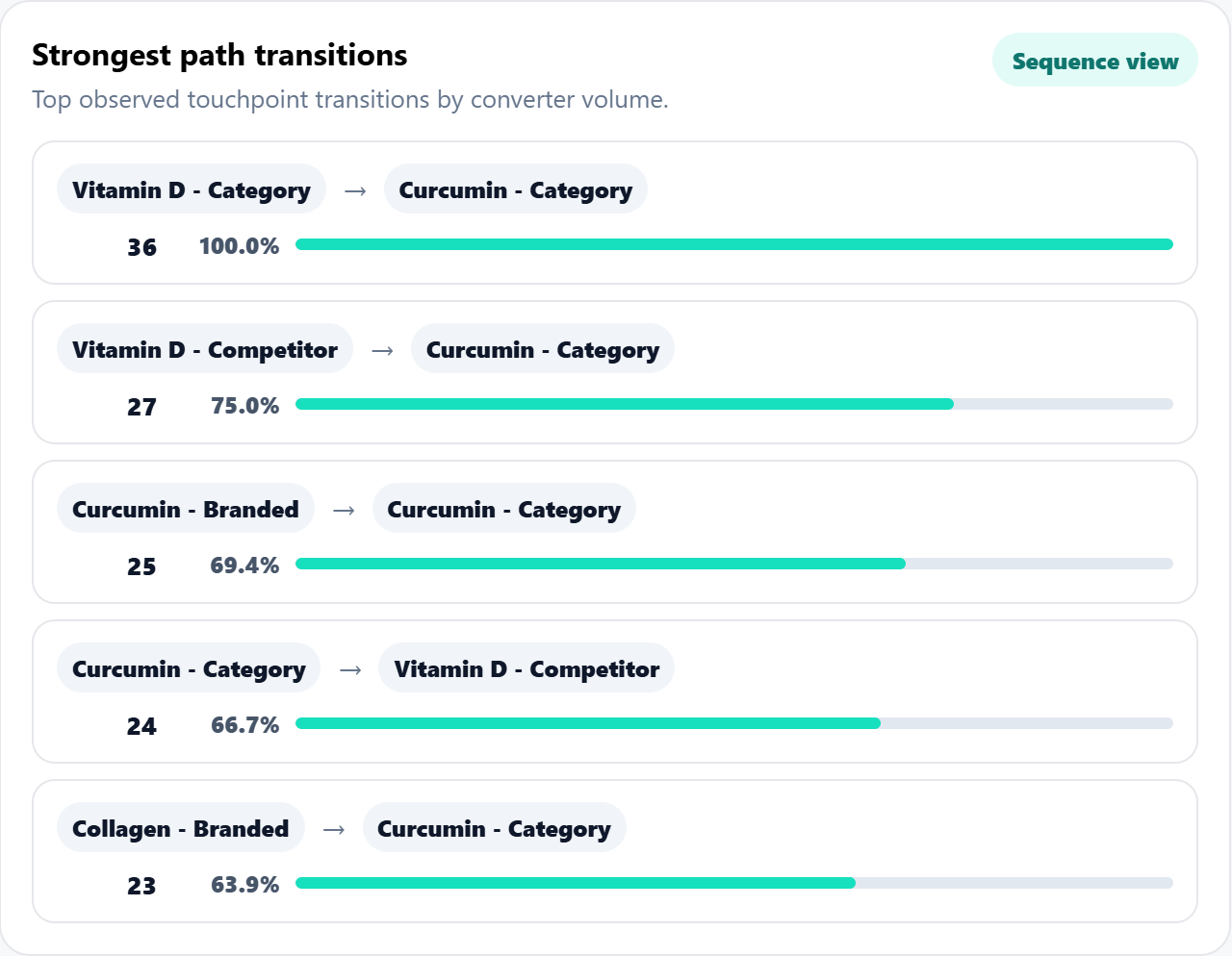 Vivetrics strongest path transitions view showing the most common directional movement between campaign-group touchpoints.